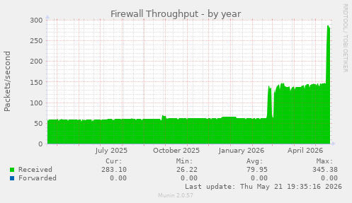 Firewall Throughput