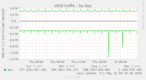 daily graph
