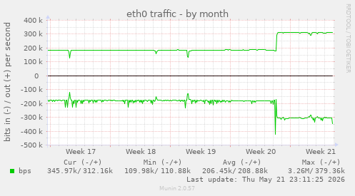 eth0 traffic