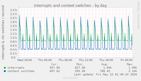 Interrupts and context switches
