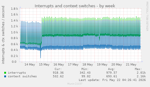 Interrupts and context switches