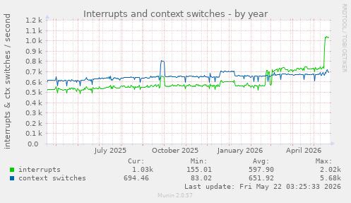 yearly graph