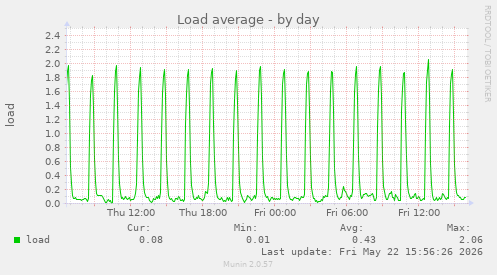 Load average