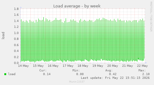 Load average