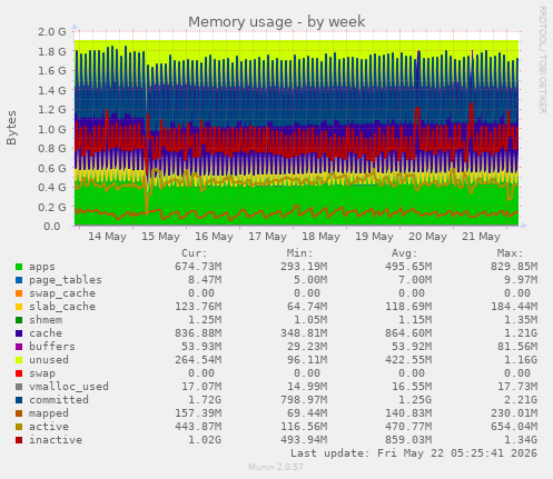 Memory usage