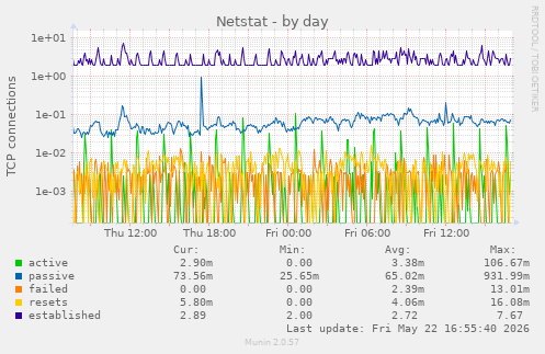 Netstat