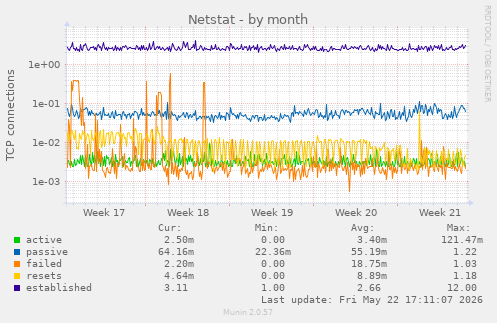 Netstat