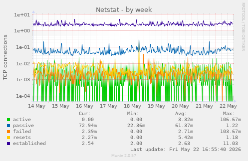Netstat