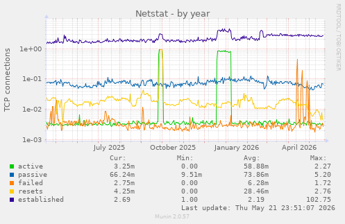 Netstat