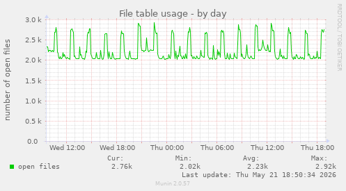 File table usage