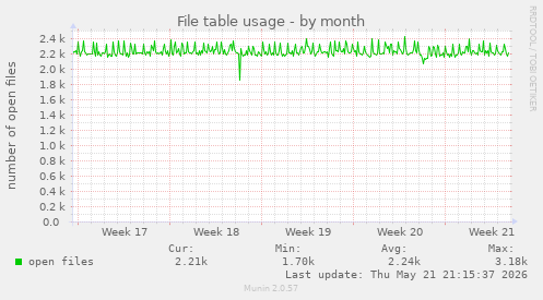 File table usage