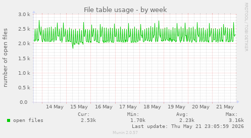 File table usage
