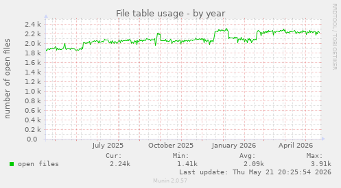 File table usage