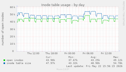daily graph