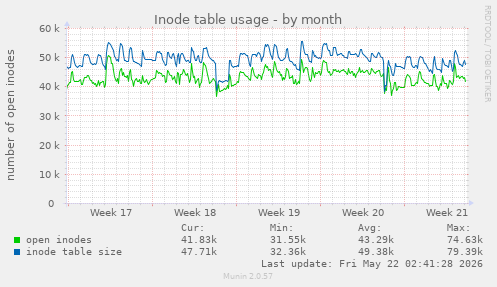 monthly graph
