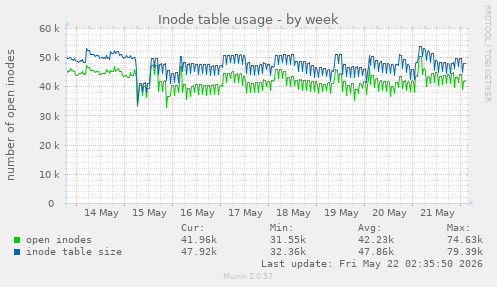 weekly graph