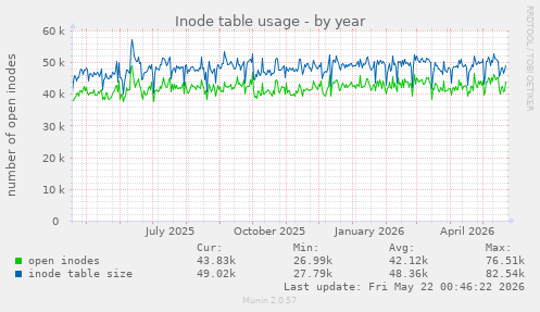 Inode table usage