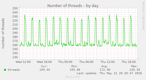 Number of threads