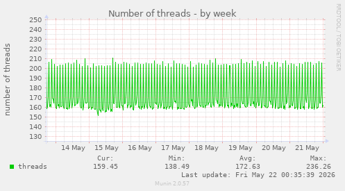 Number of threads