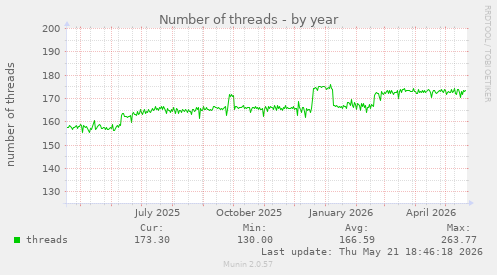 Number of threads