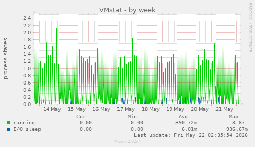 weekly graph
