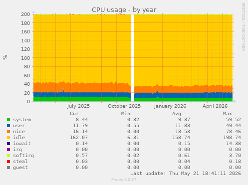 CPU usage