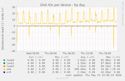 Disk IOs per device