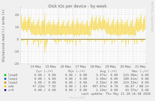 Disk IOs per device