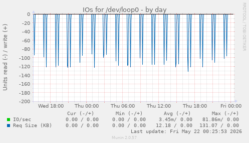 IOs for /dev/loop0