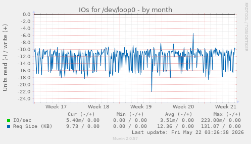 monthly graph