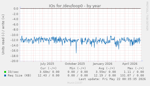 yearly graph