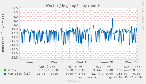monthly graph