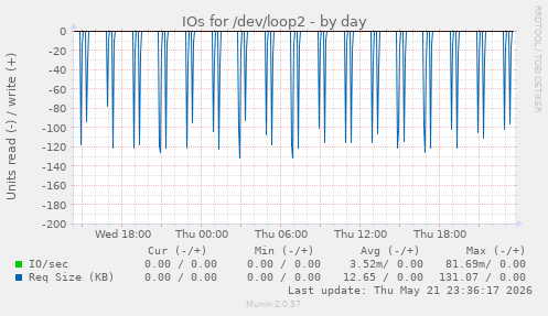 IOs for /dev/loop2