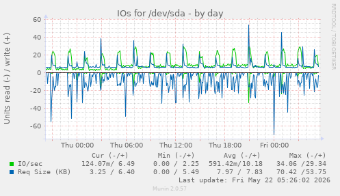 IOs for /dev/sda
