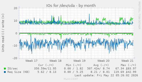 monthly graph