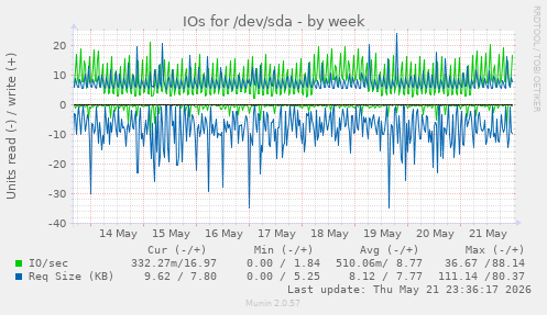 IOs for /dev/sda