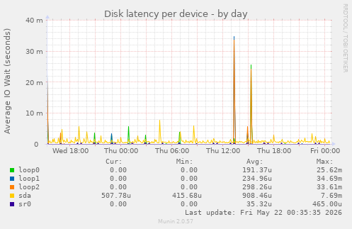 Disk latency per device