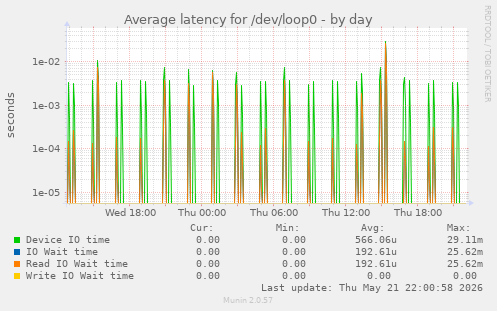 Average latency for /dev/loop0