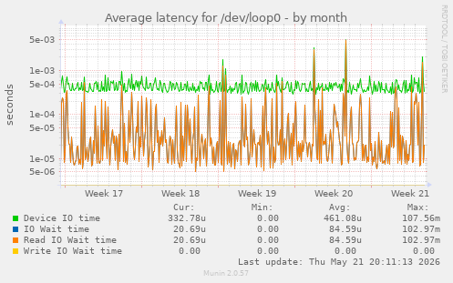 Average latency for /dev/loop0