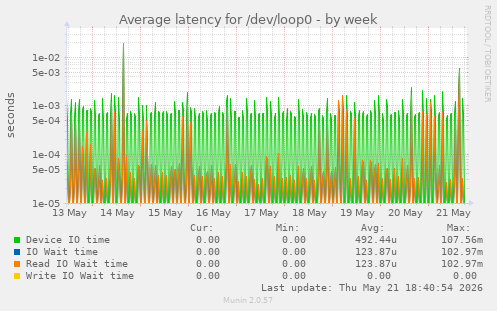 Average latency for /dev/loop0