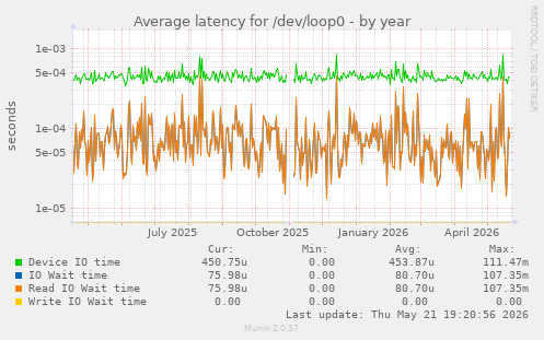 Average latency for /dev/loop0