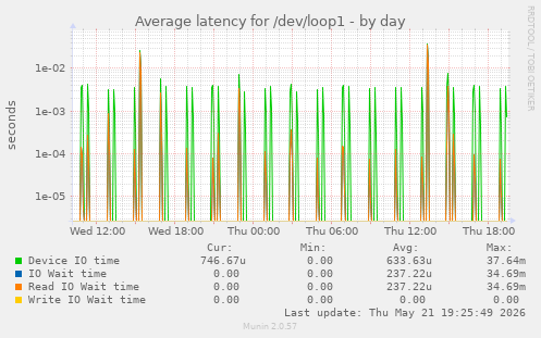 Average latency for /dev/loop1