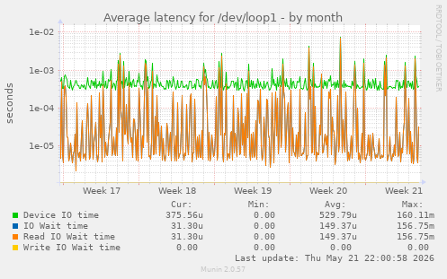 Average latency for /dev/loop1