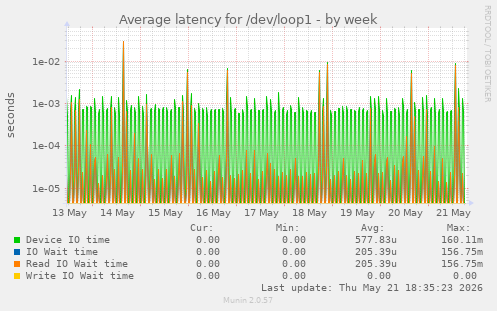 Average latency for /dev/loop1