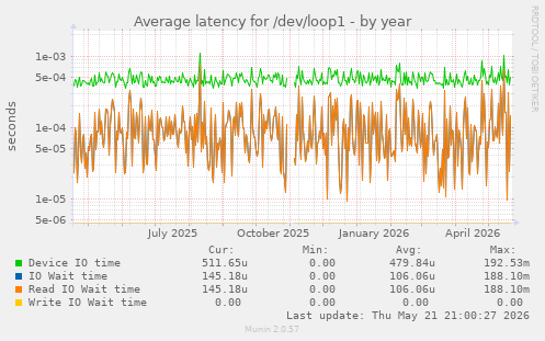 Average latency for /dev/loop1