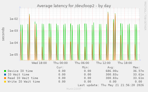 Average latency for /dev/loop2