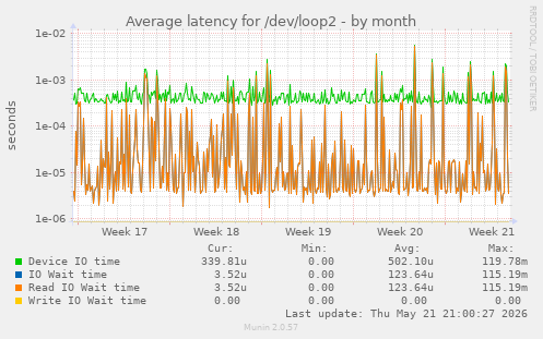 Average latency for /dev/loop2
