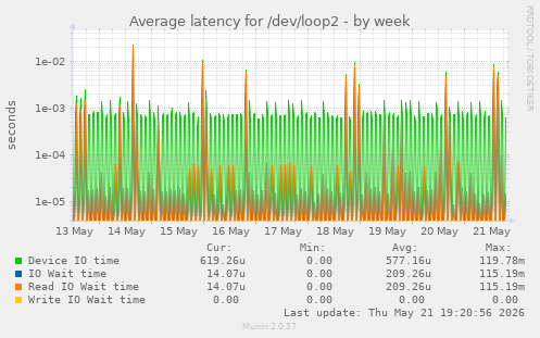 Average latency for /dev/loop2
