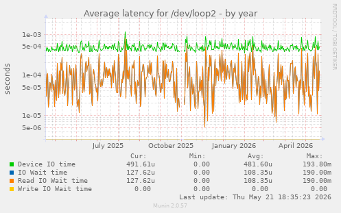Average latency for /dev/loop2