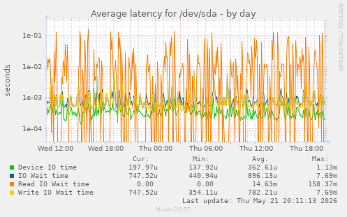 Average latency for /dev/sda